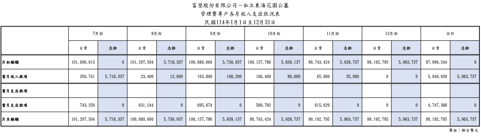富塋-管理費專戶各月收入支出狀況表11411.png
